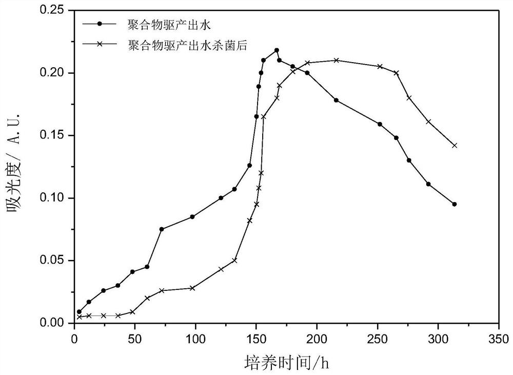 A kind of biological regulation preparation for polymer flooding produced water and using method thereof