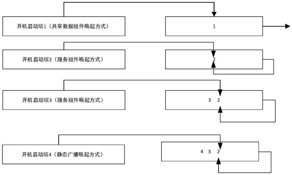 Startup item management and control method, storage medium and terminal equipment