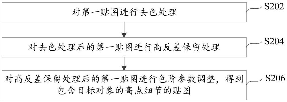 Mapping processing method and device and electronic equipment