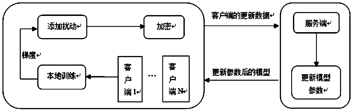 Edge computing privacy protection system and method based on joint learning