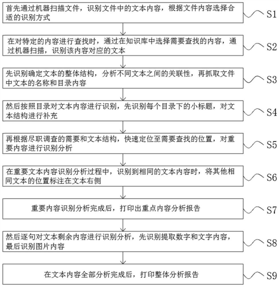 Text and content recognition analysis method based on machine vision