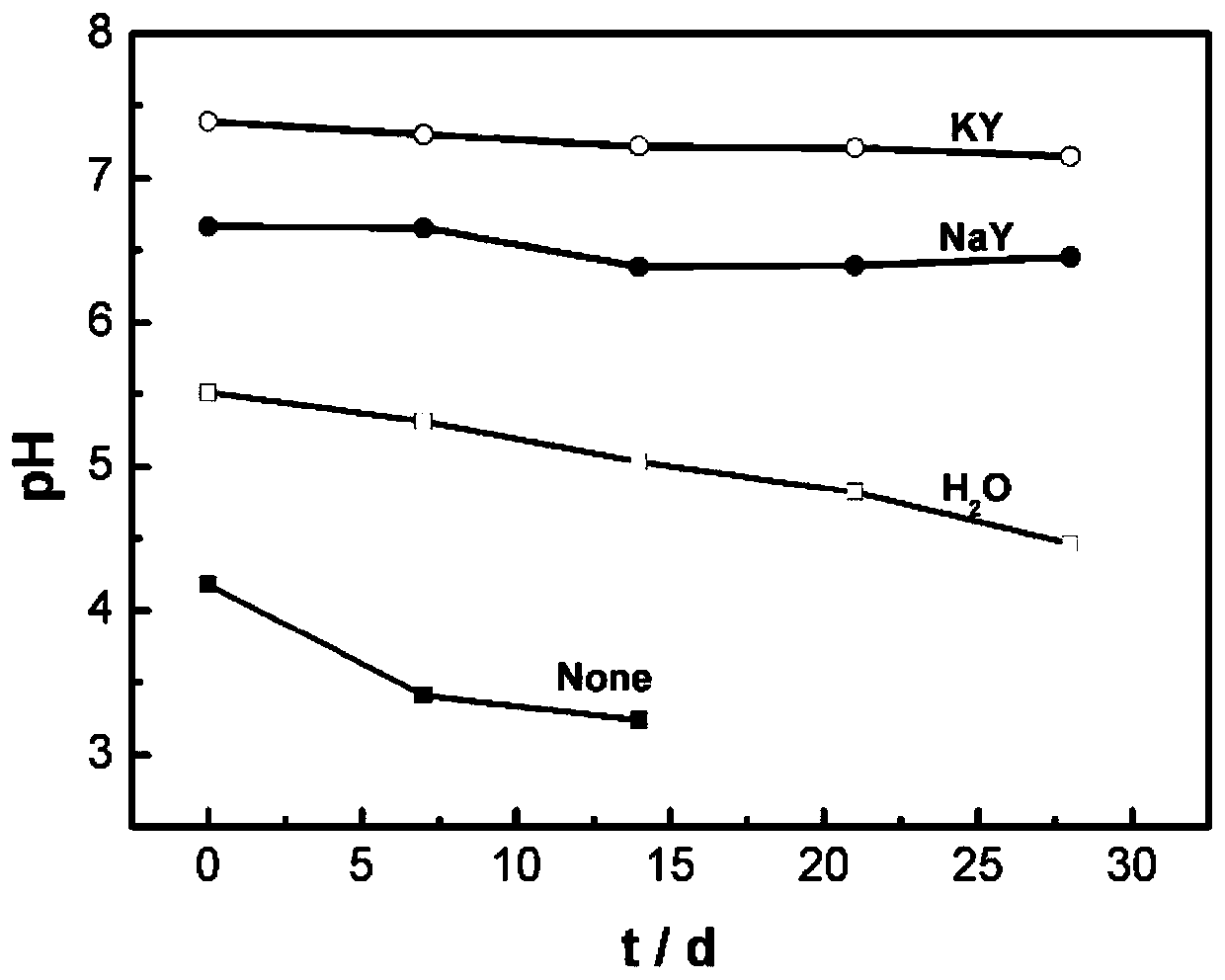 A slow-release alkaline molecular sieve deacidification agent and its preparation method and application