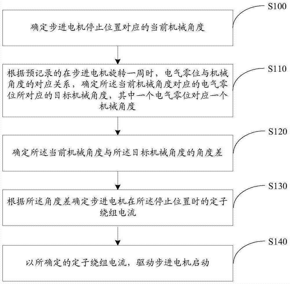 Method, device and driver for starting a stepping motor