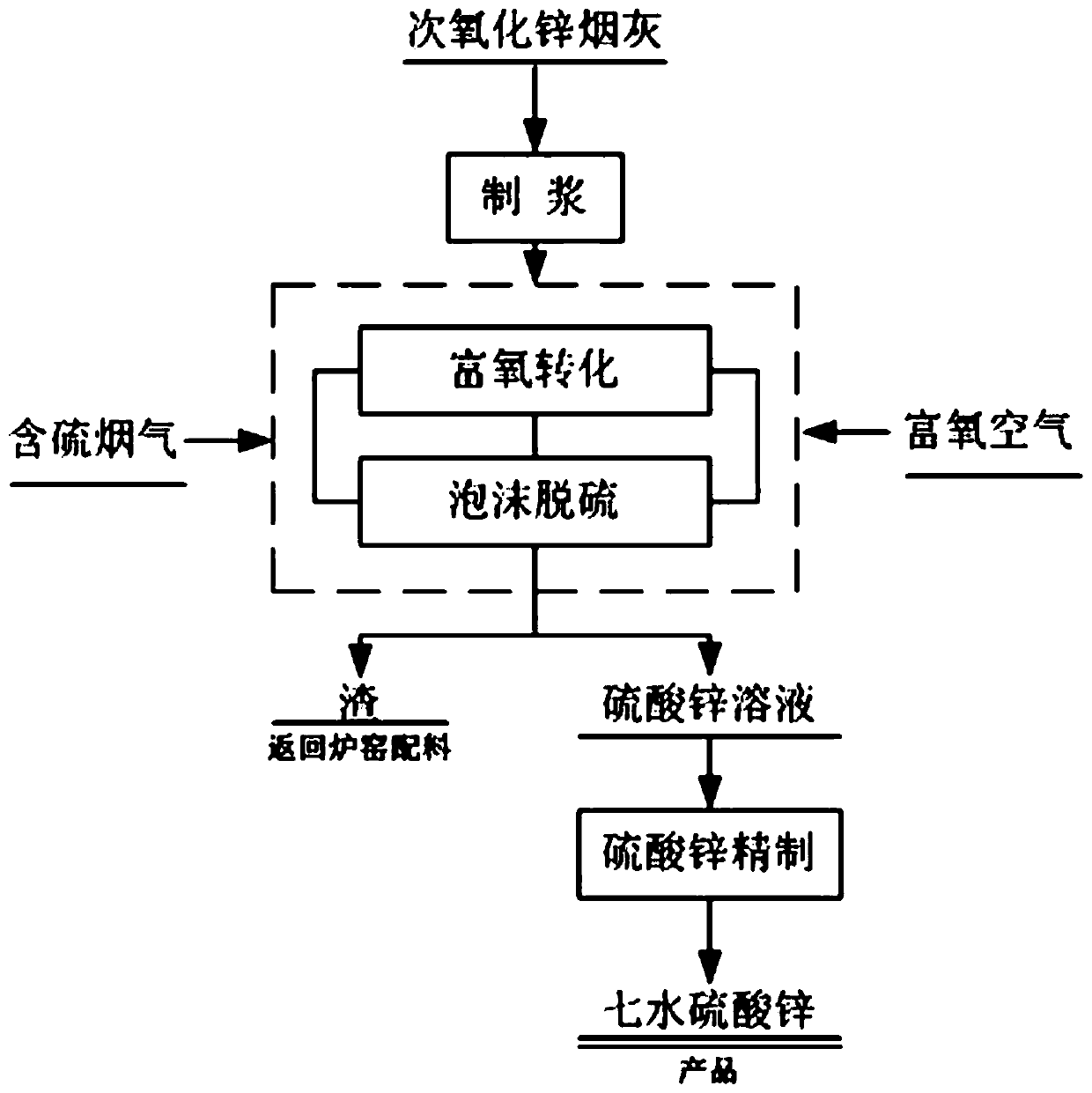 Flue gas desulfurization method using secondary zinc oxide soot as desulfurizing agent