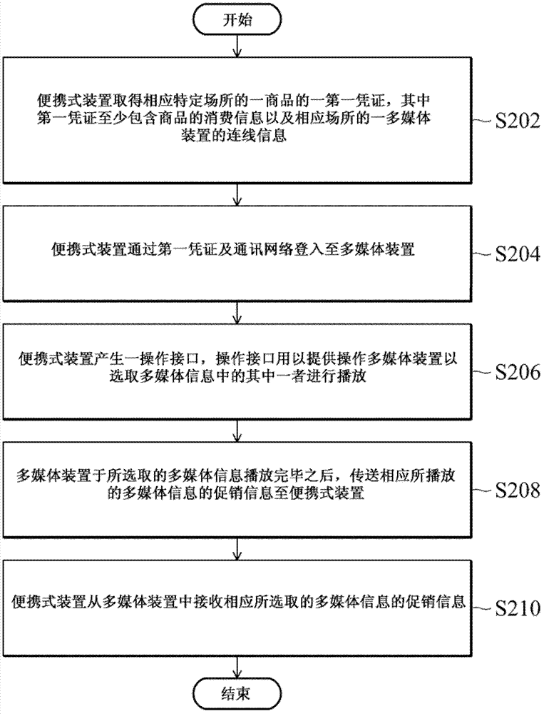 Method and system for sending interactive promoton information