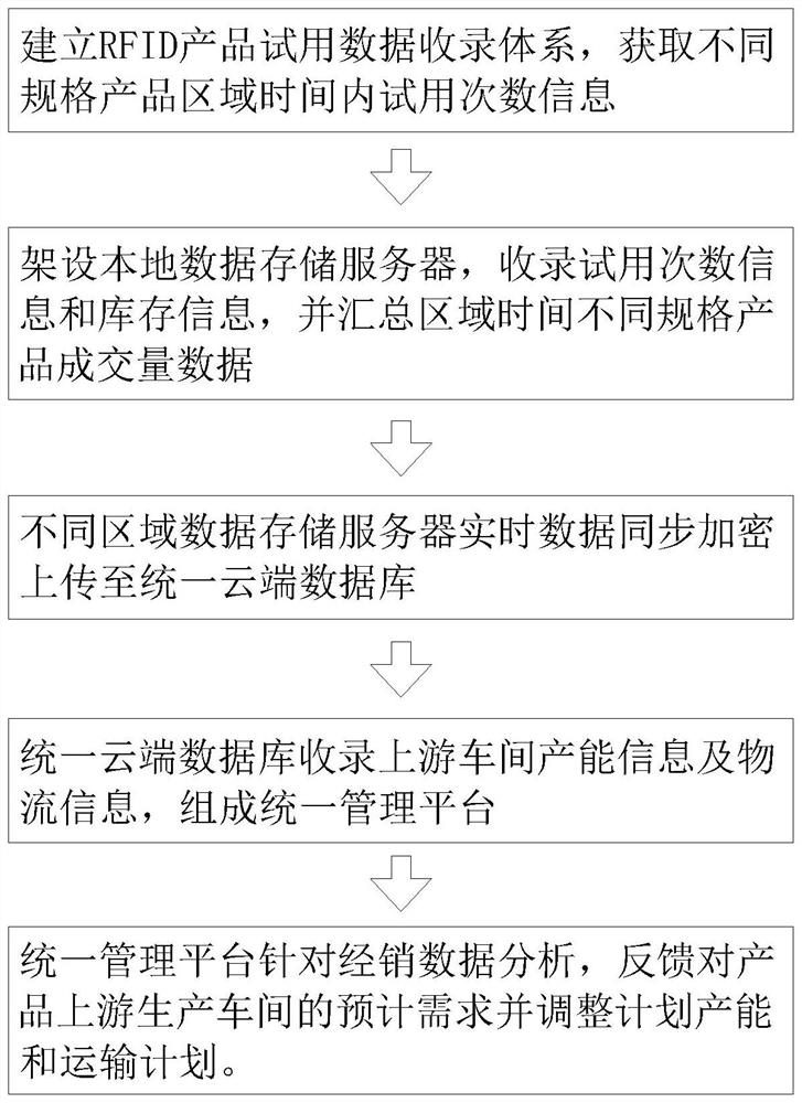 Intelligent supply chain management method and device based on big data