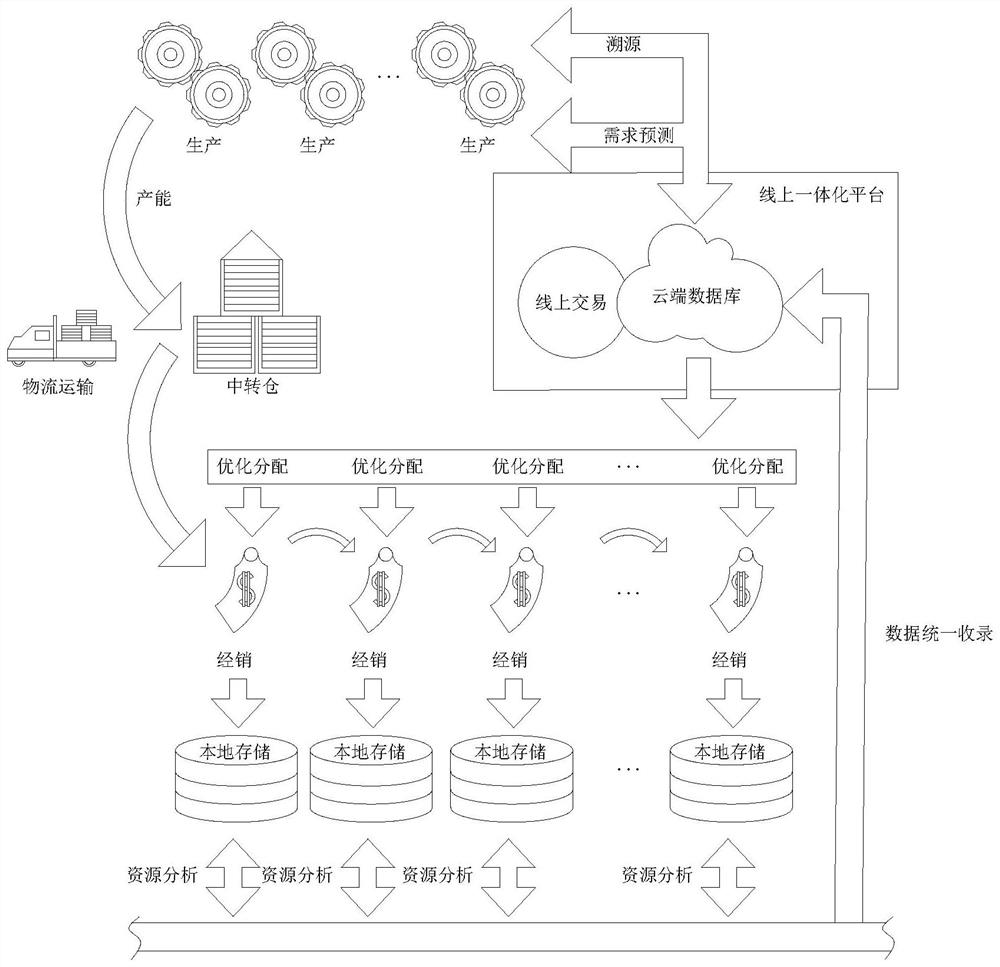 Intelligent supply chain management method and device based on big data