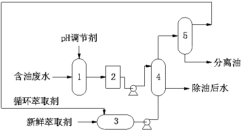 Method for oil and phenol removal from wastewater in field of coal chemical industry