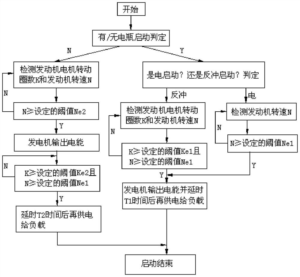 Control method for reducing starting load of engine