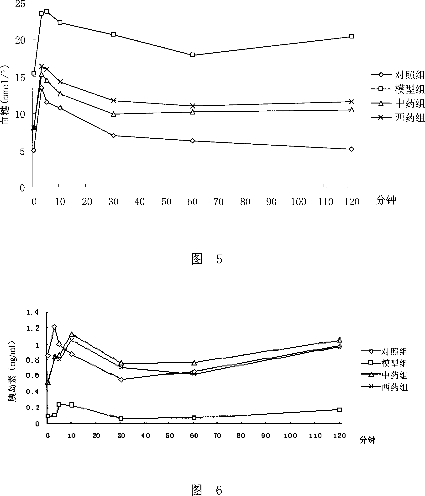 Medicine foe diabetes mellitus