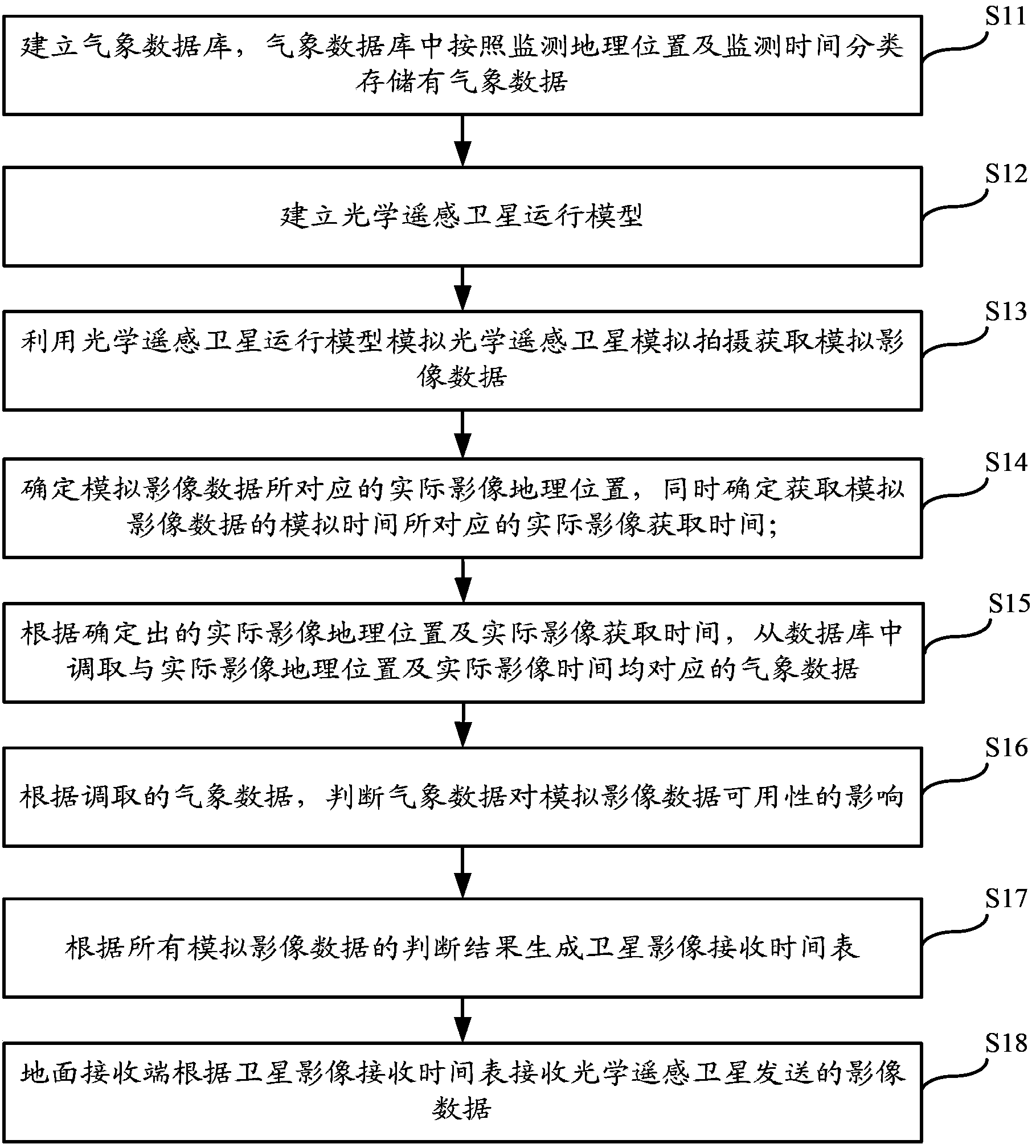 Optical remote sensing satellite data obtaining method