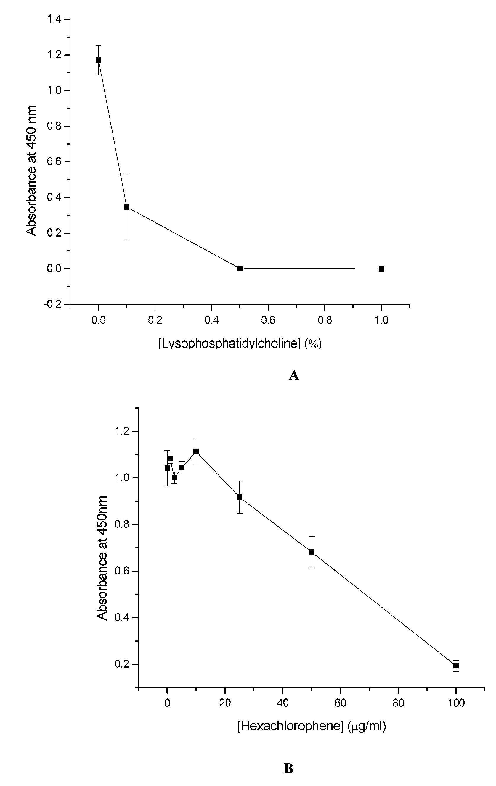 Cell Culture Model for Demyelination/Remyelination