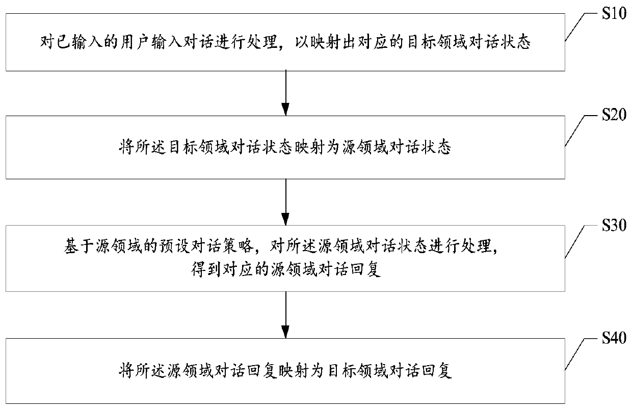 Cross-domain dialogue strategy migration method and device, equipment and readable storage medium