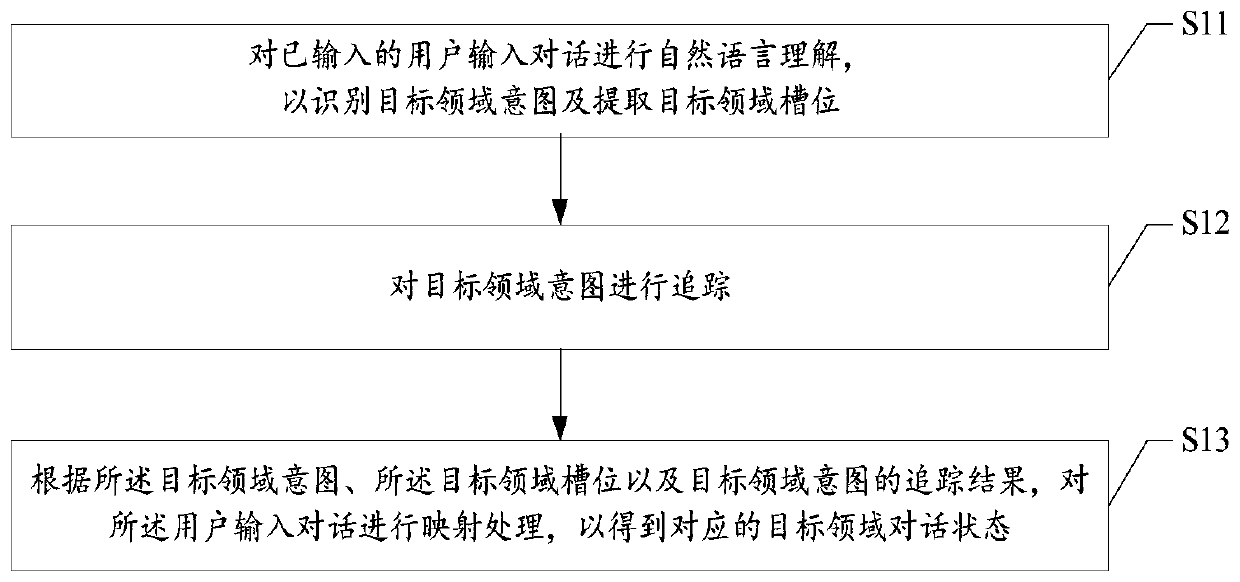 Cross-domain dialogue strategy migration method and device, equipment and readable storage medium