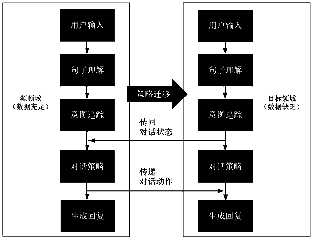 Cross-domain dialogue strategy migration method and device, equipment and readable storage medium