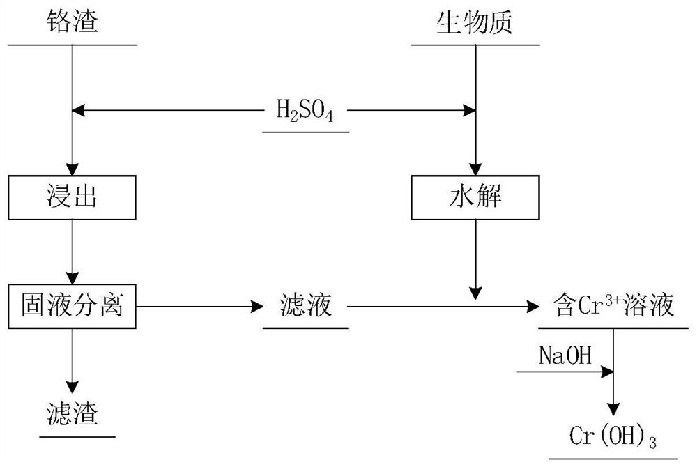 Method for removing hexavalent chromium in chromium slag