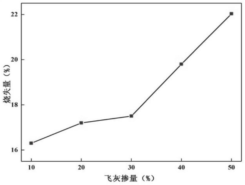 Phase-change ceramsite based on waste incineration fly ash as well as preparation method and application of phase-change ceramsite