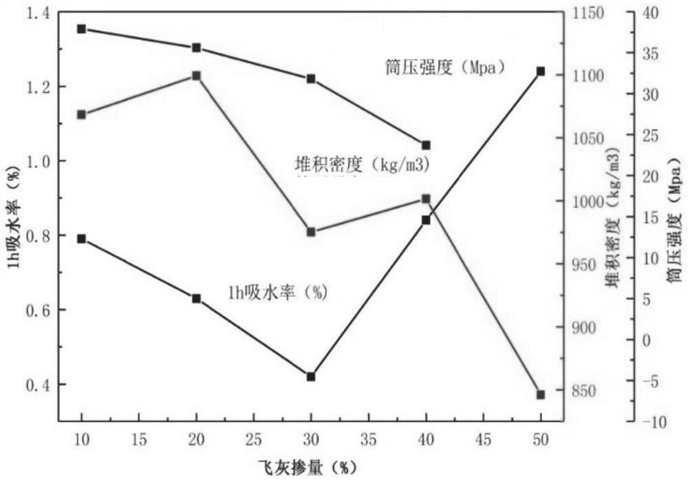 Phase-change ceramsite based on waste incineration fly ash as well as preparation method and application of phase-change ceramsite