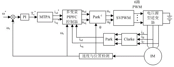 Control method for maximum torque current rate of induction motor