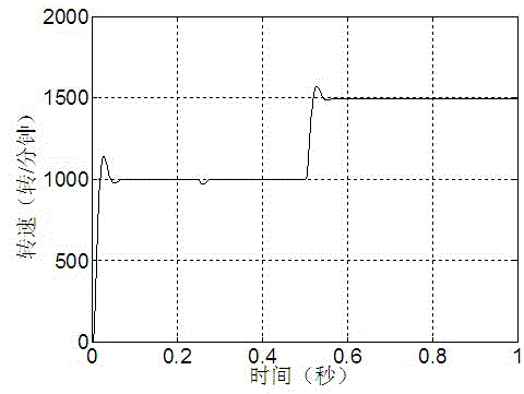 Control method for maximum torque current rate of induction motor