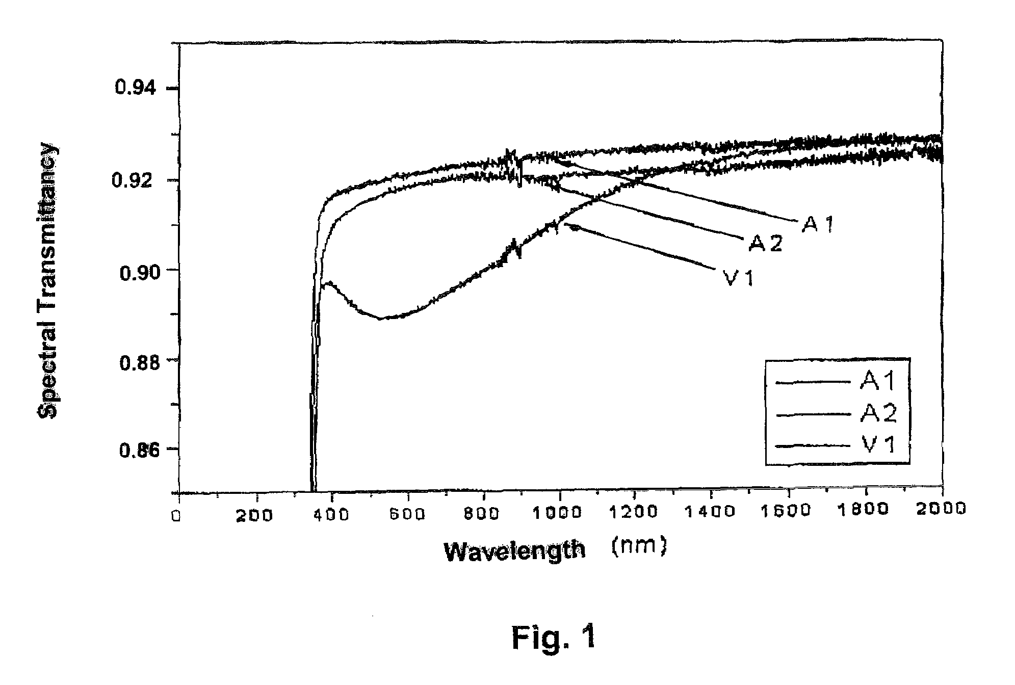 UV-radiation absorbing glass with reduced absorption of visible light and method of making and using same