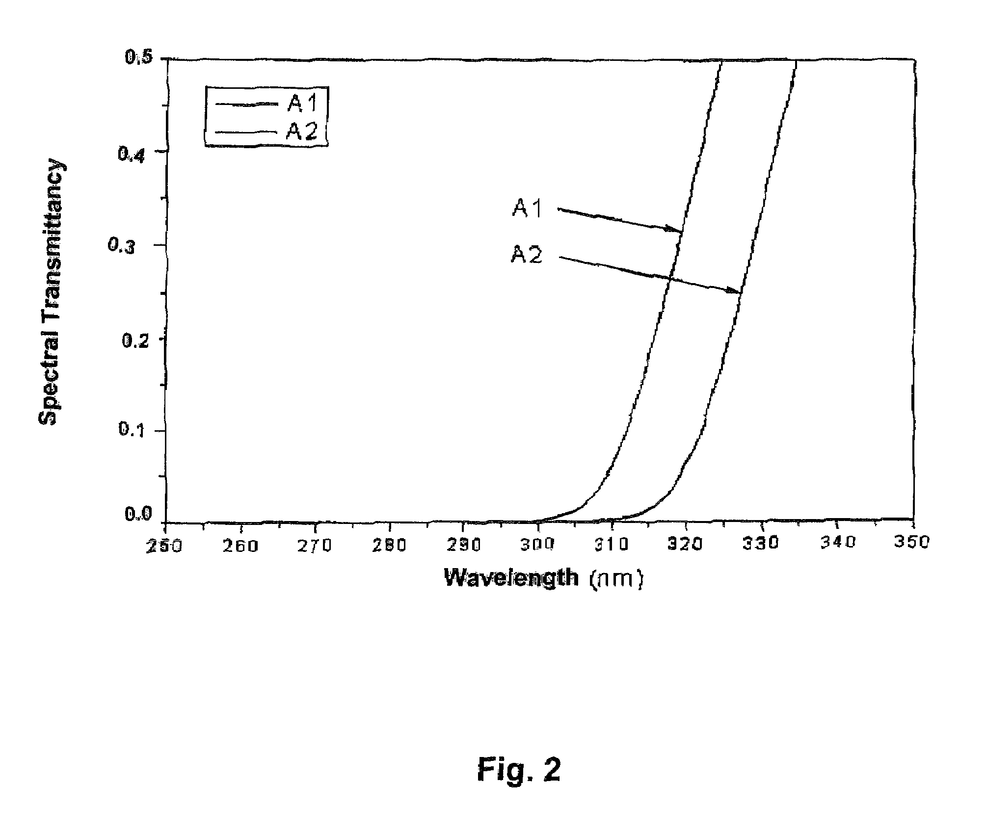 UV-radiation absorbing glass with reduced absorption of visible light and method of making and using same