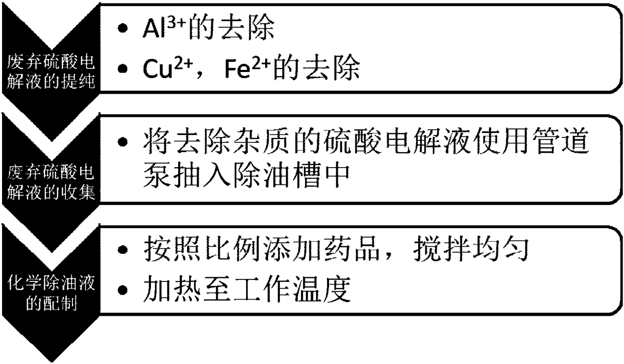 Chemical oil removal liquid suitable for aluminum alloy by utilizing anode oxidation waste sulfuric acid and application of chemical oil removal liquid