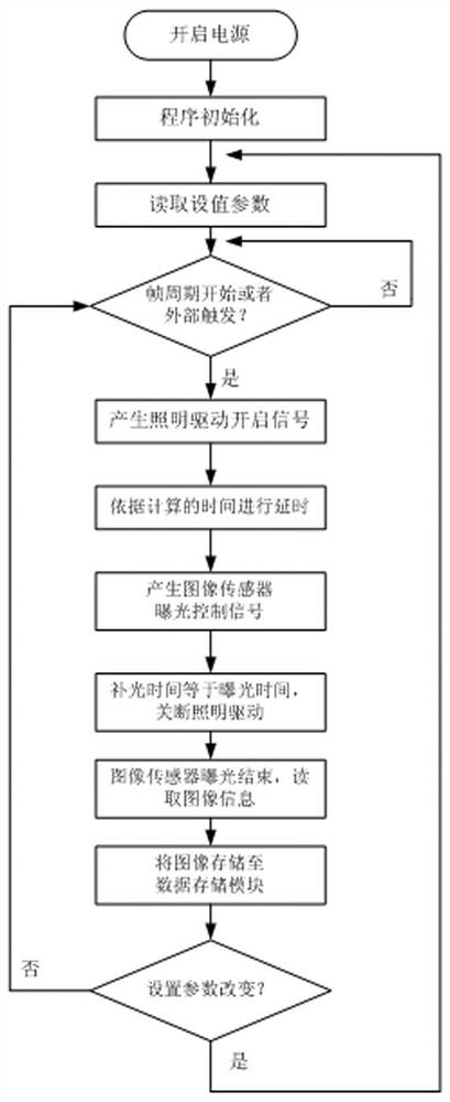 Camera exposure method and device