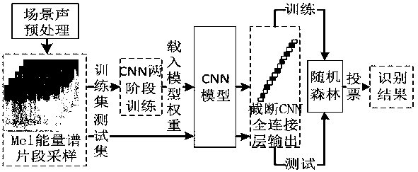 Method for identifying sound scenes based on CNN (convolutional neural network) and random forest classification