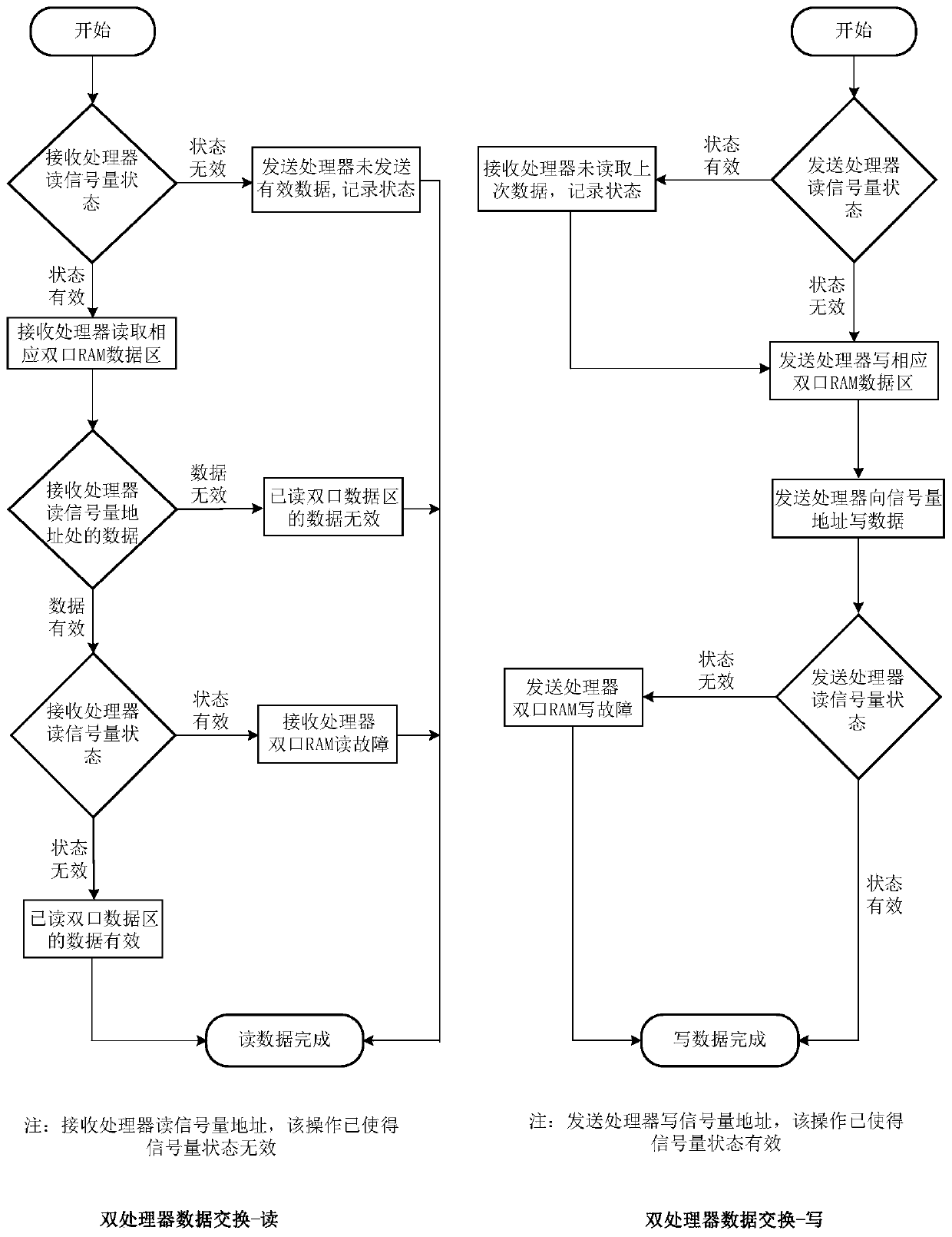 Dual-processor data exchange method