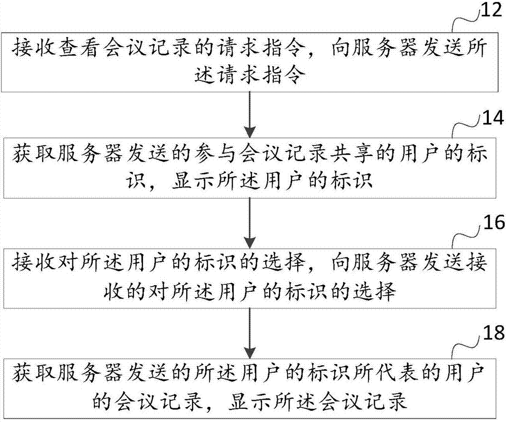 Conference minute sharing method, device, terminal and server