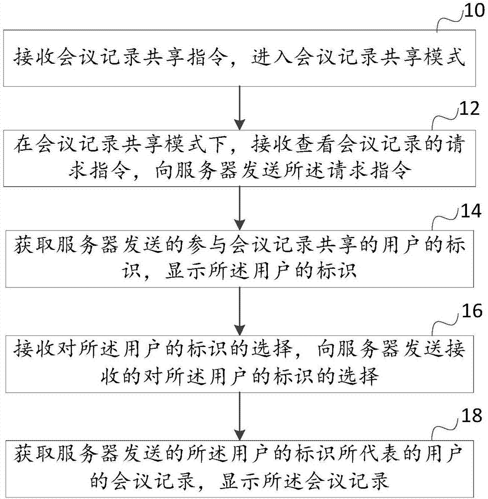 Conference minute sharing method, device, terminal and server