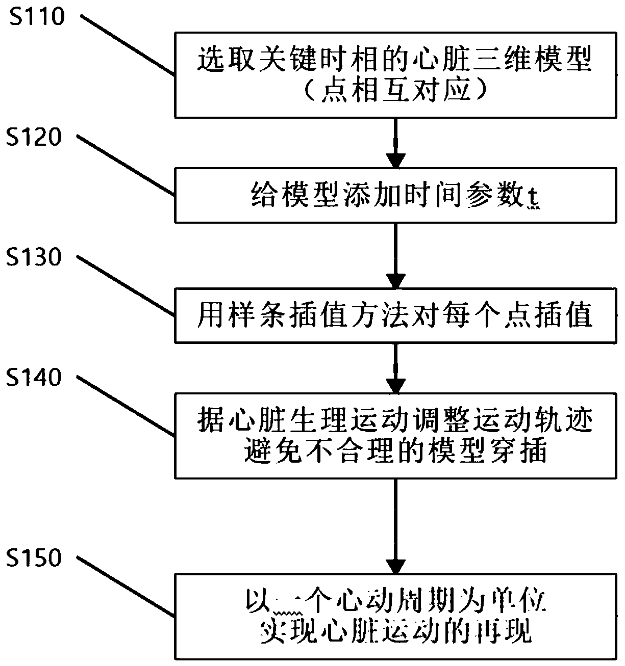 Reconstruction method of dynamic heart three-dimensional model