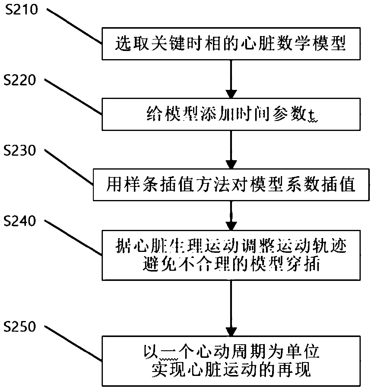 Reconstruction method of dynamic heart three-dimensional model