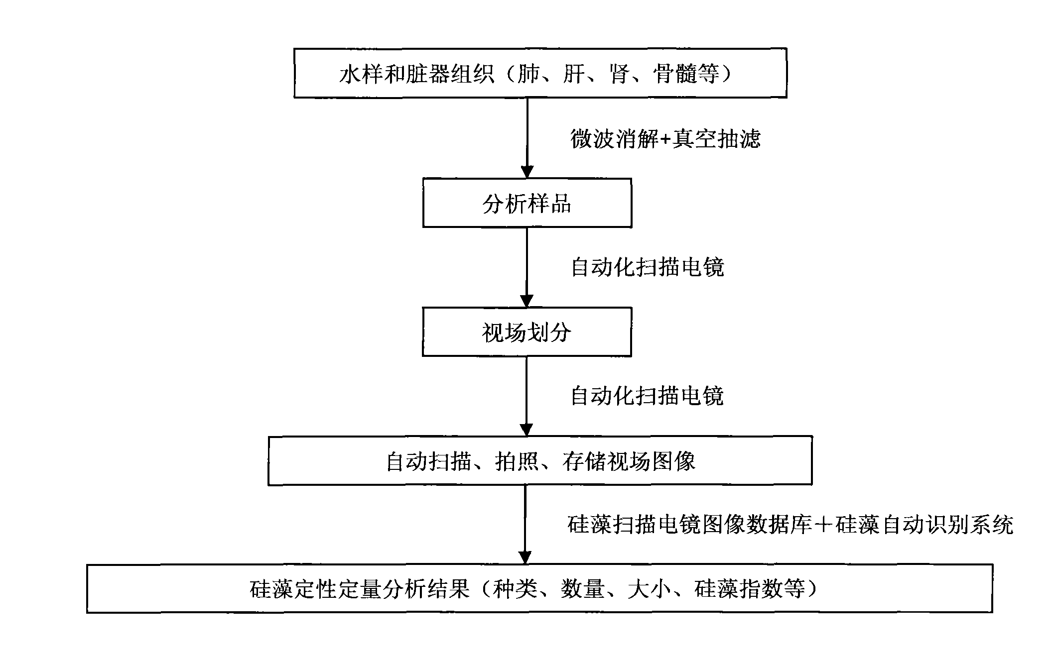 Forensic medical diatom detection automation method