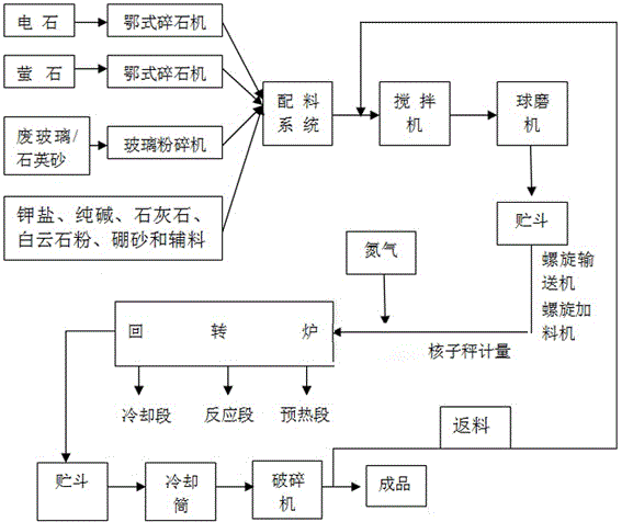 Slow-release glass fertilizer and industrialized production method thereof