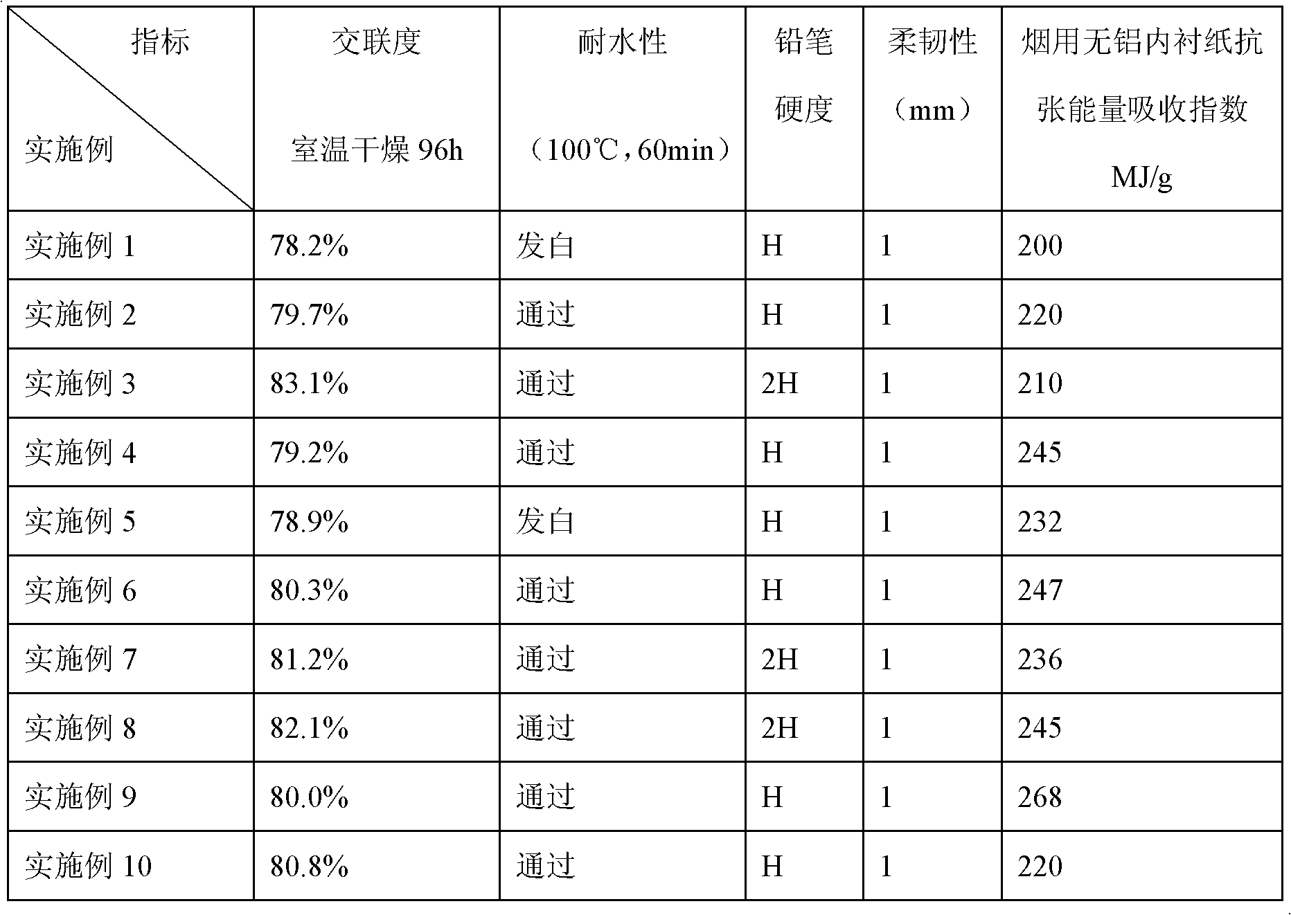 Novel aluminum-free lining paper coating for cigarette package and preparation method thereof