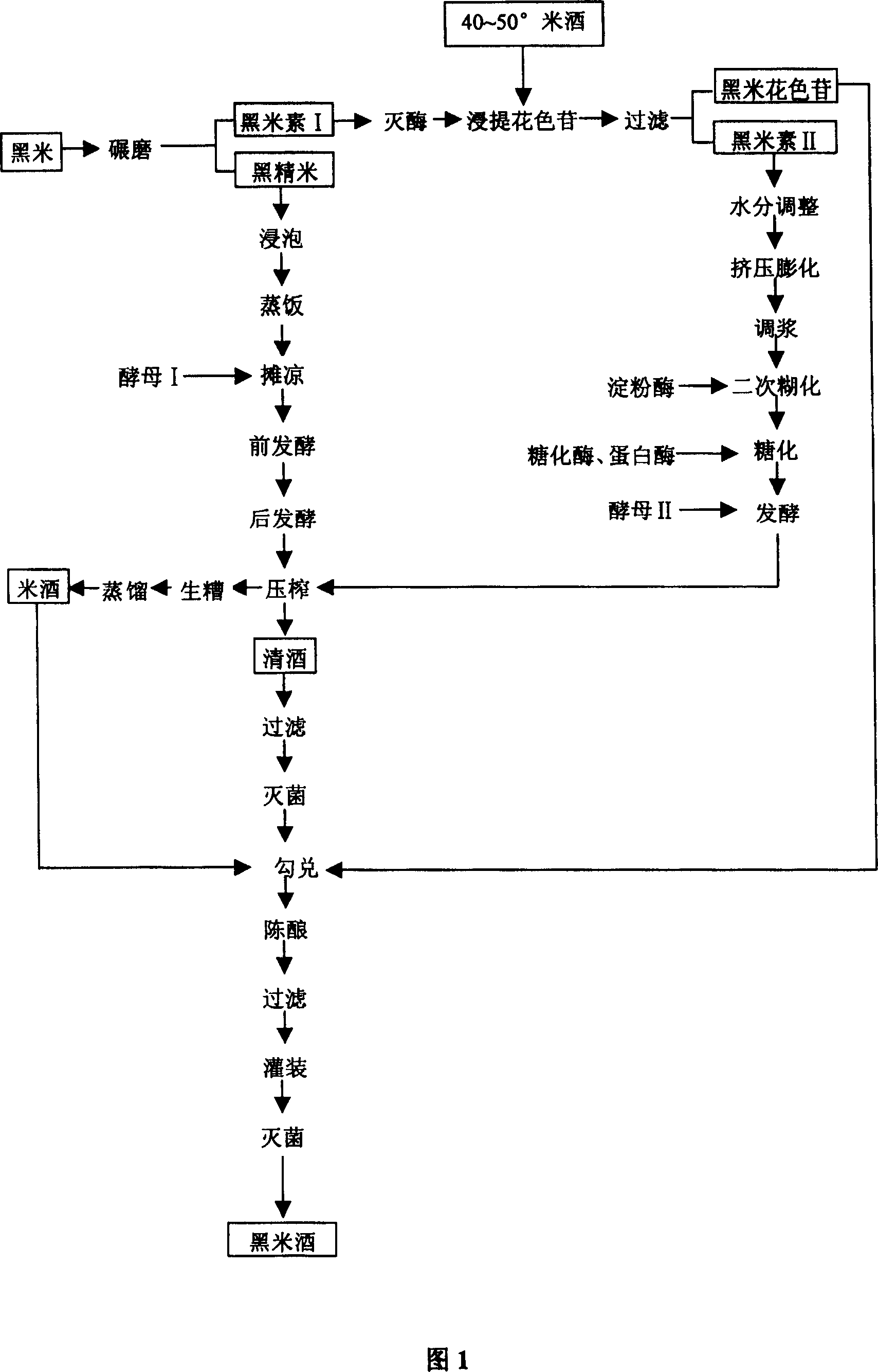 Two Stage fermentation brewing method of black rice wine