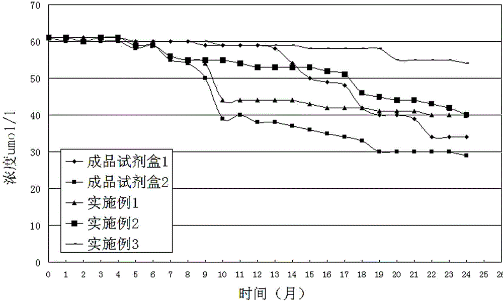 Serum ammonia detection reagent