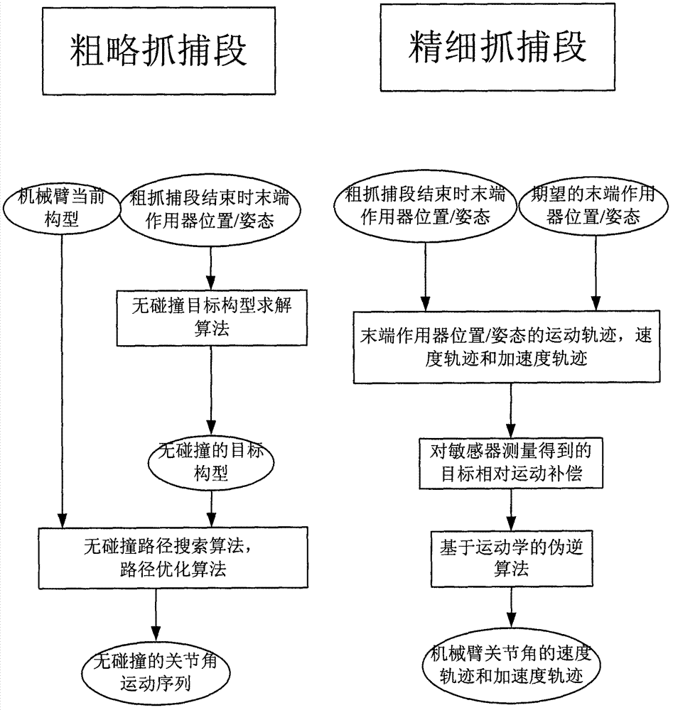 Track planning method of redundant space mechanical arm for on-track catching