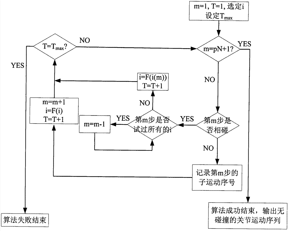 Track planning method of redundant space mechanical arm for on-track catching