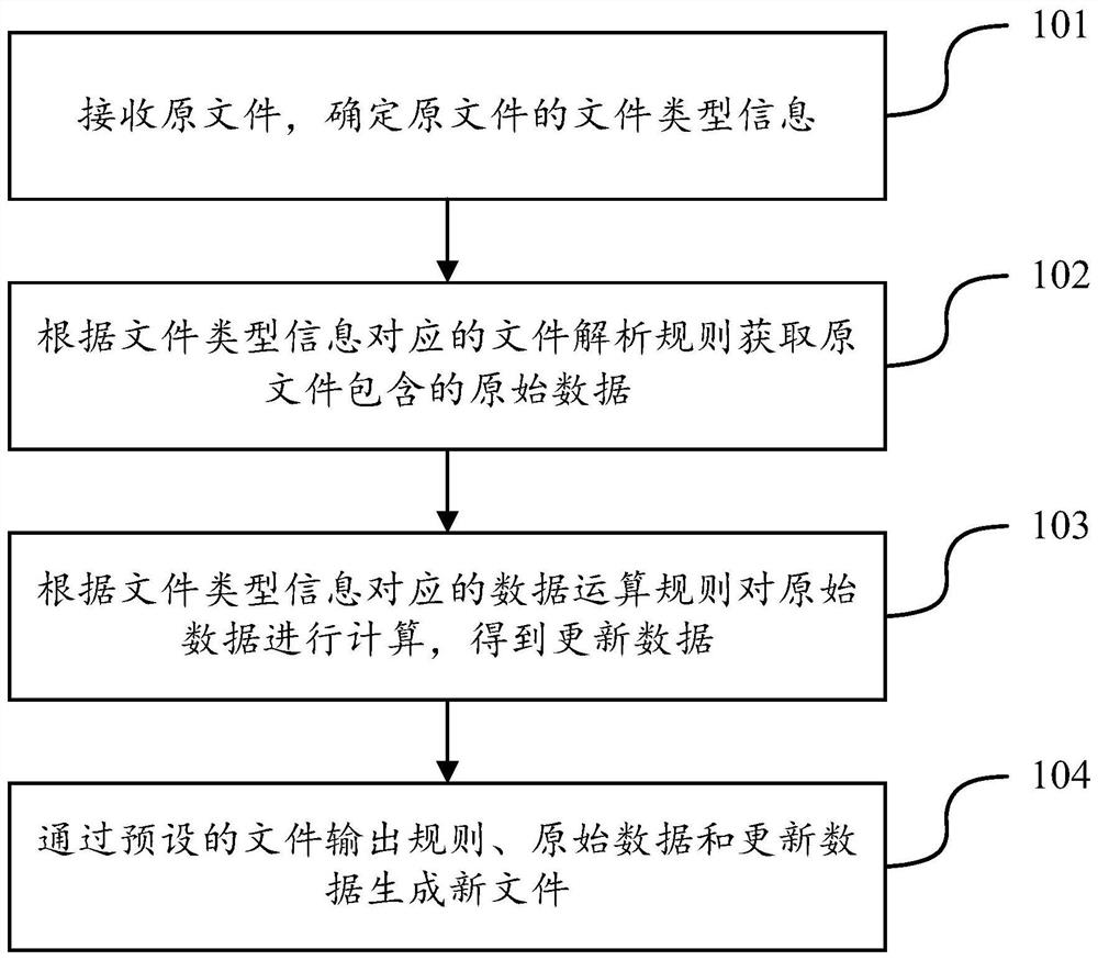 Configurable file parsing methods