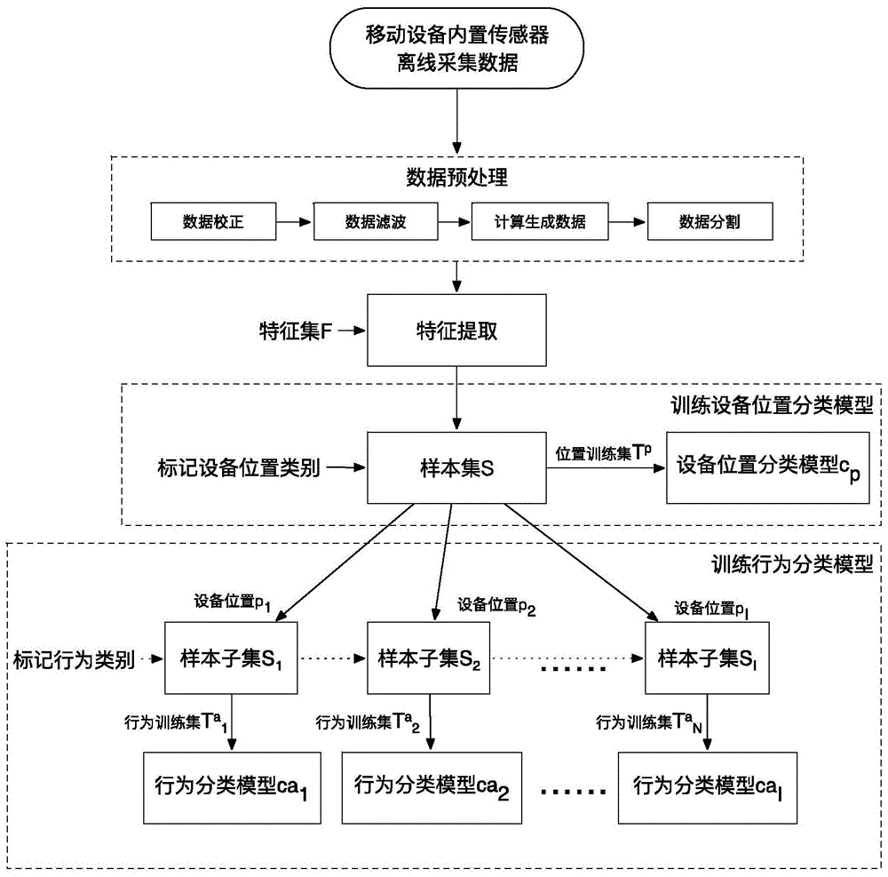 Human behavior identification method based on mobile equipment