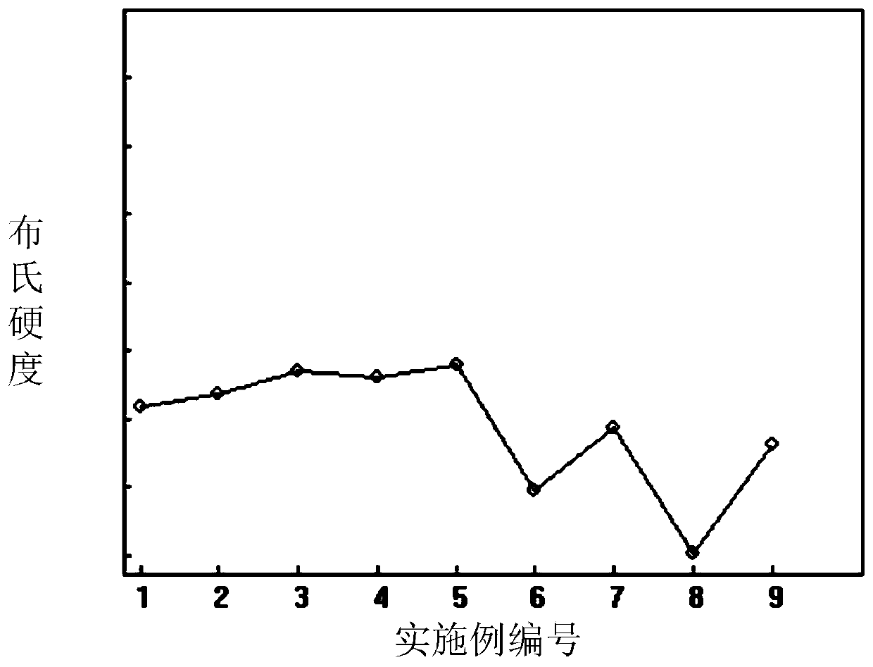 A rolling method for reducing the hardness and bending degree of 42crmo hot-rolled state