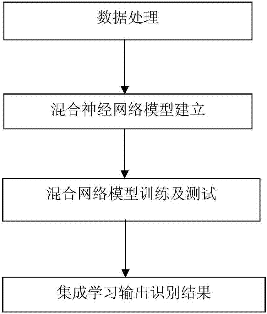 Non-invasive load identification algorithm based on hybrid neural network and ensemble learning