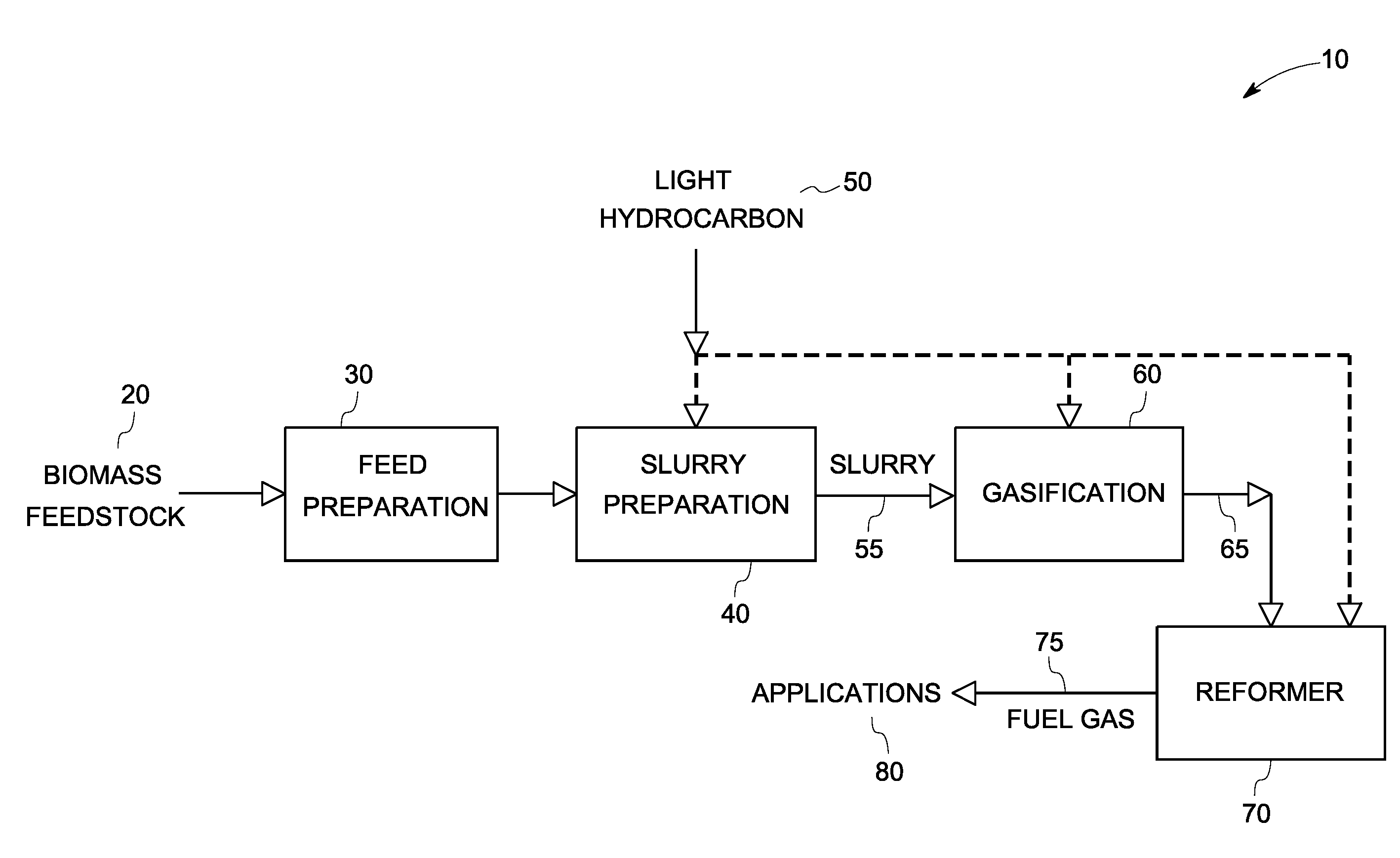 Method of biomass gasification