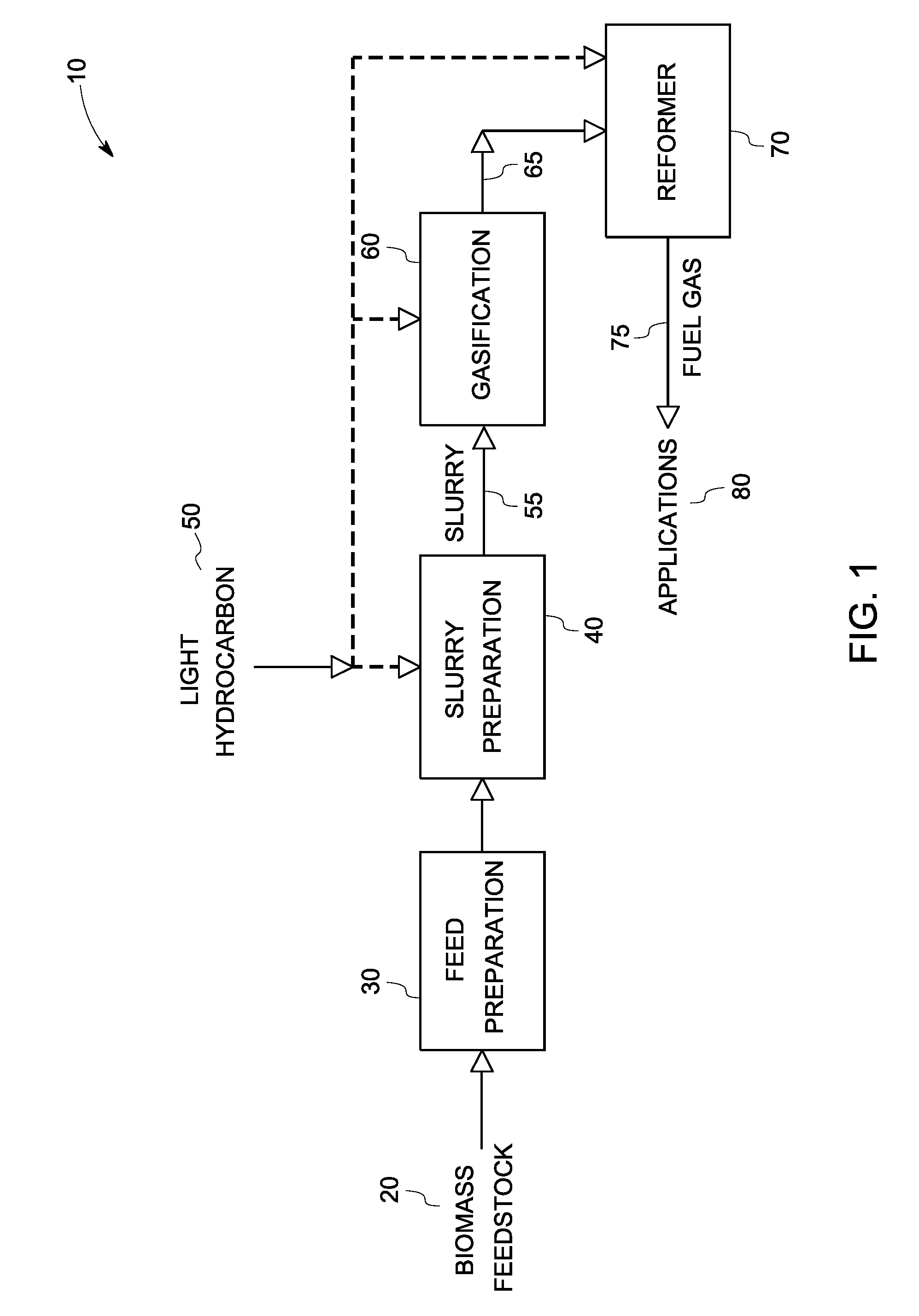 Method of biomass gasification