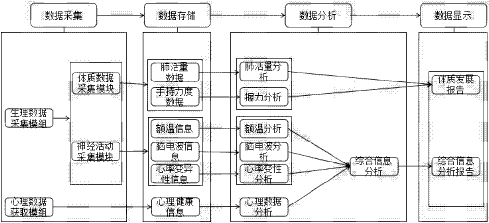 System for health comprehensive evaluation