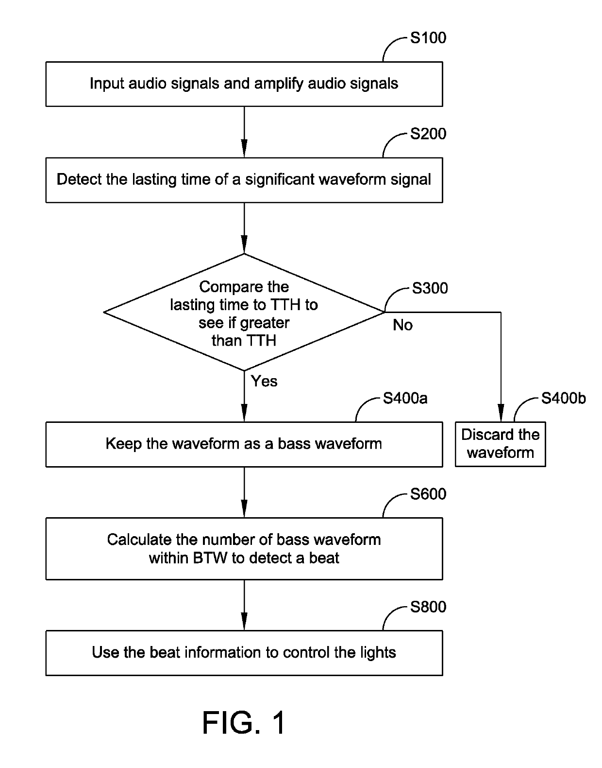 Musical beat detection system and method for lighting control