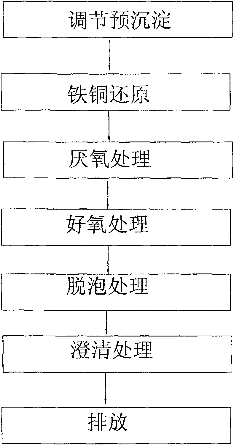 Integrated processing technique for retting-hemp waste water and equipment thereof